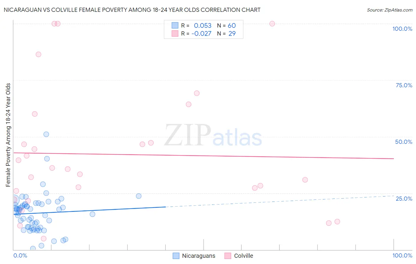 Nicaraguan vs Colville Female Poverty Among 18-24 Year Olds