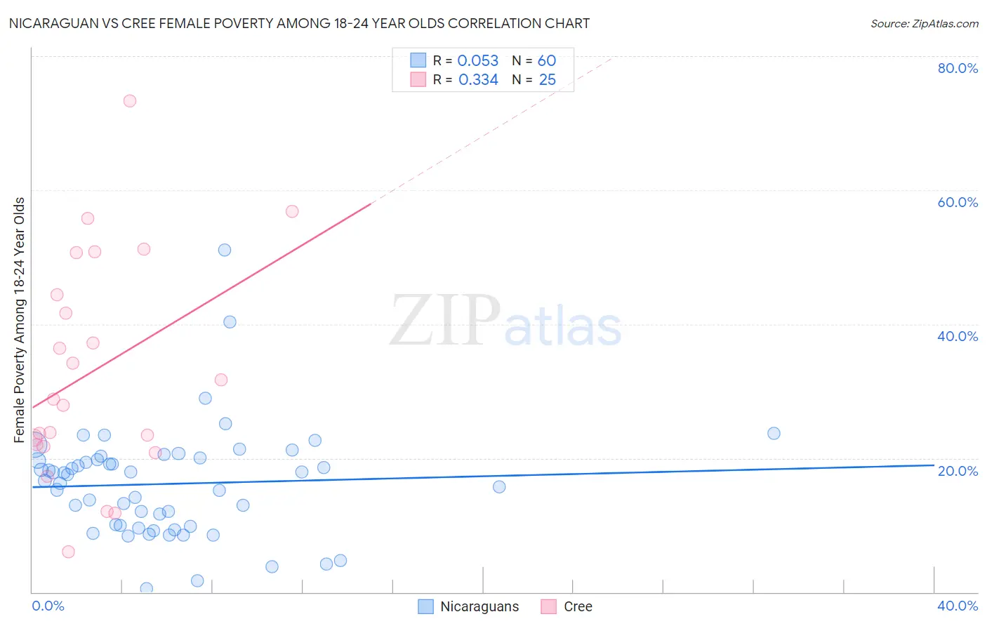 Nicaraguan vs Cree Female Poverty Among 18-24 Year Olds