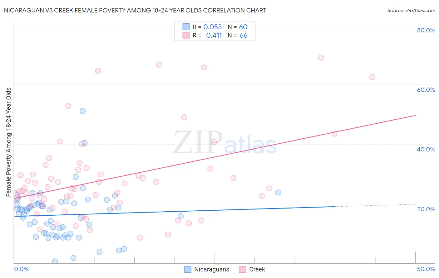 Nicaraguan vs Creek Female Poverty Among 18-24 Year Olds