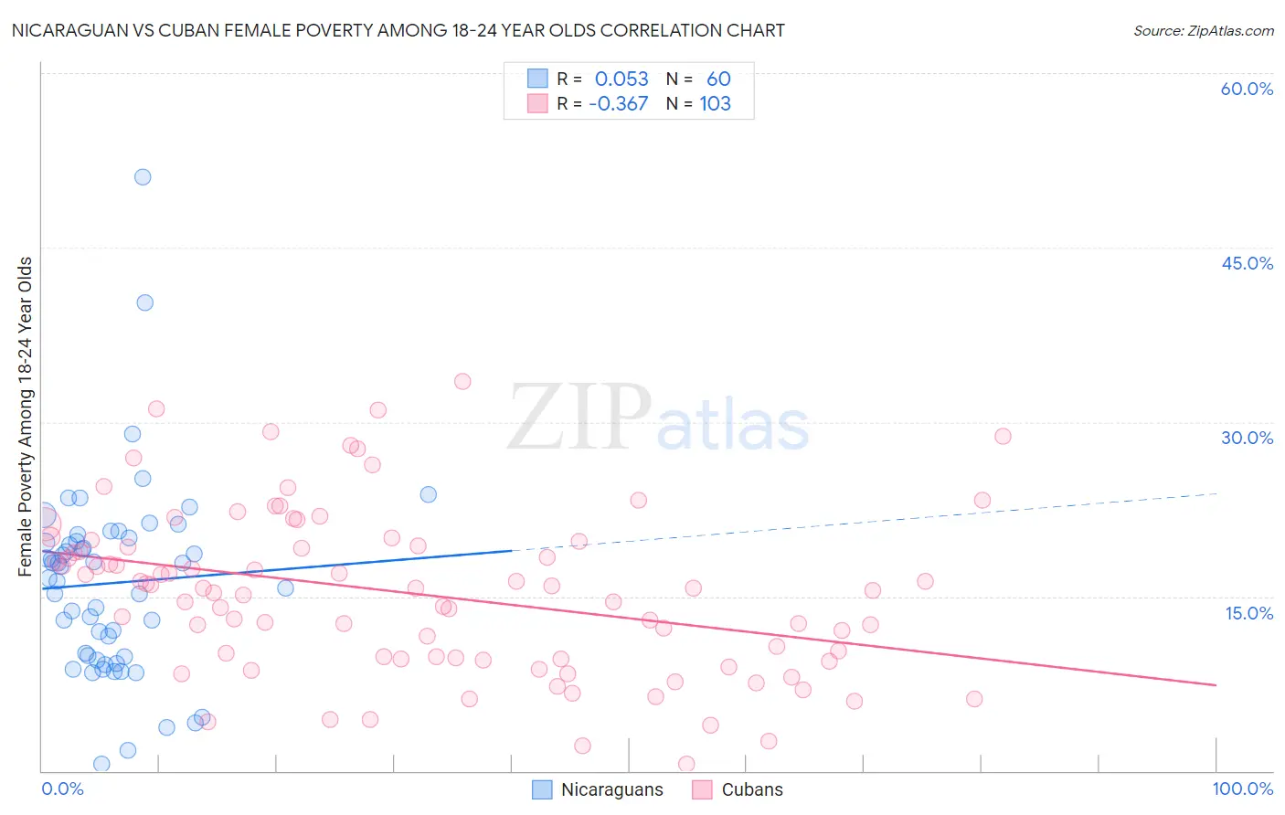 Nicaraguan vs Cuban Female Poverty Among 18-24 Year Olds