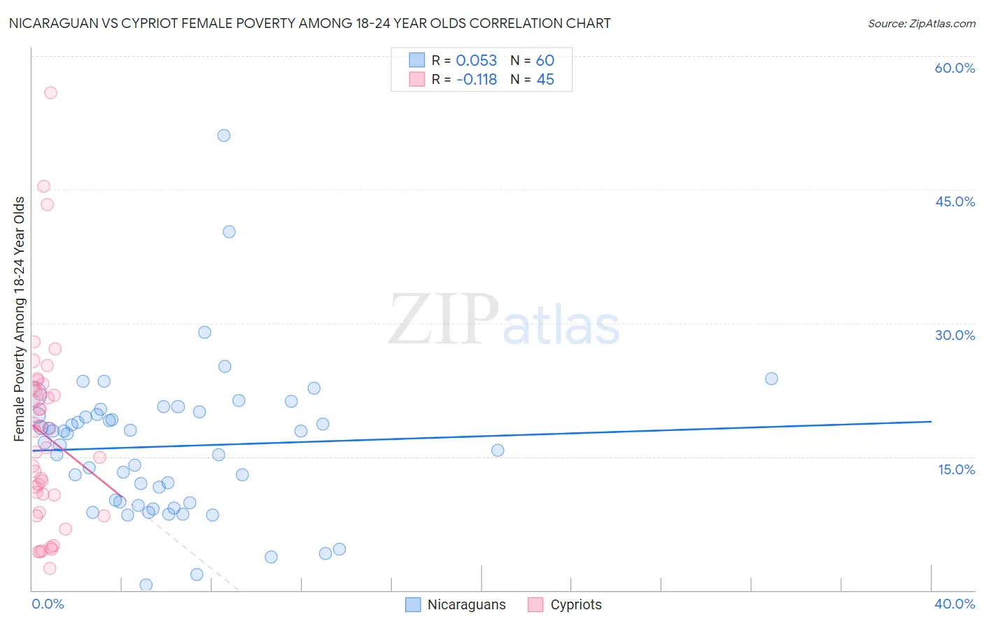 Nicaraguan vs Cypriot Female Poverty Among 18-24 Year Olds