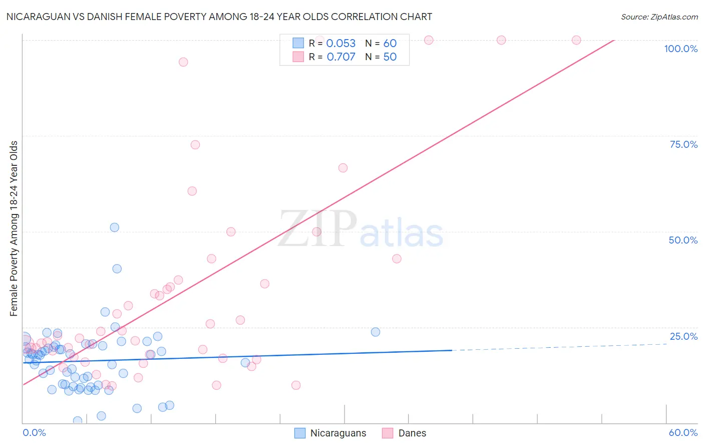 Nicaraguan vs Danish Female Poverty Among 18-24 Year Olds