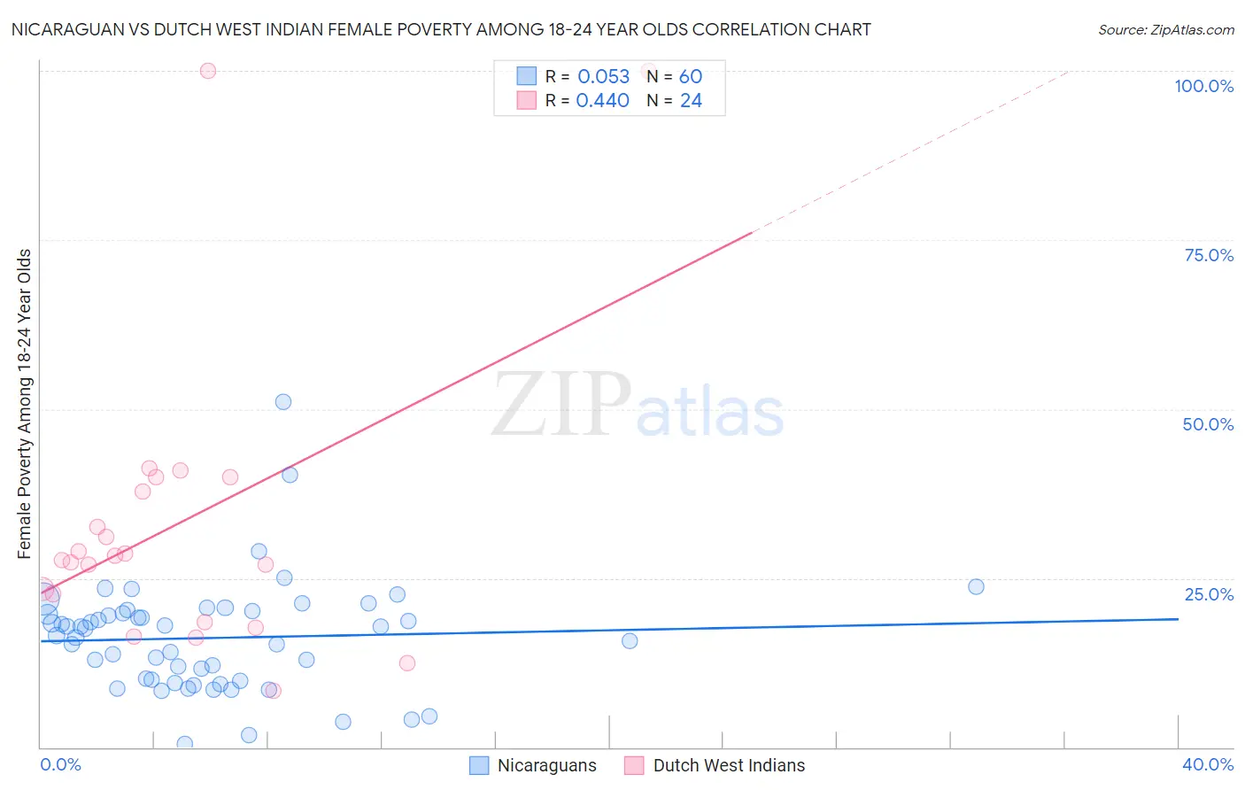 Nicaraguan vs Dutch West Indian Female Poverty Among 18-24 Year Olds