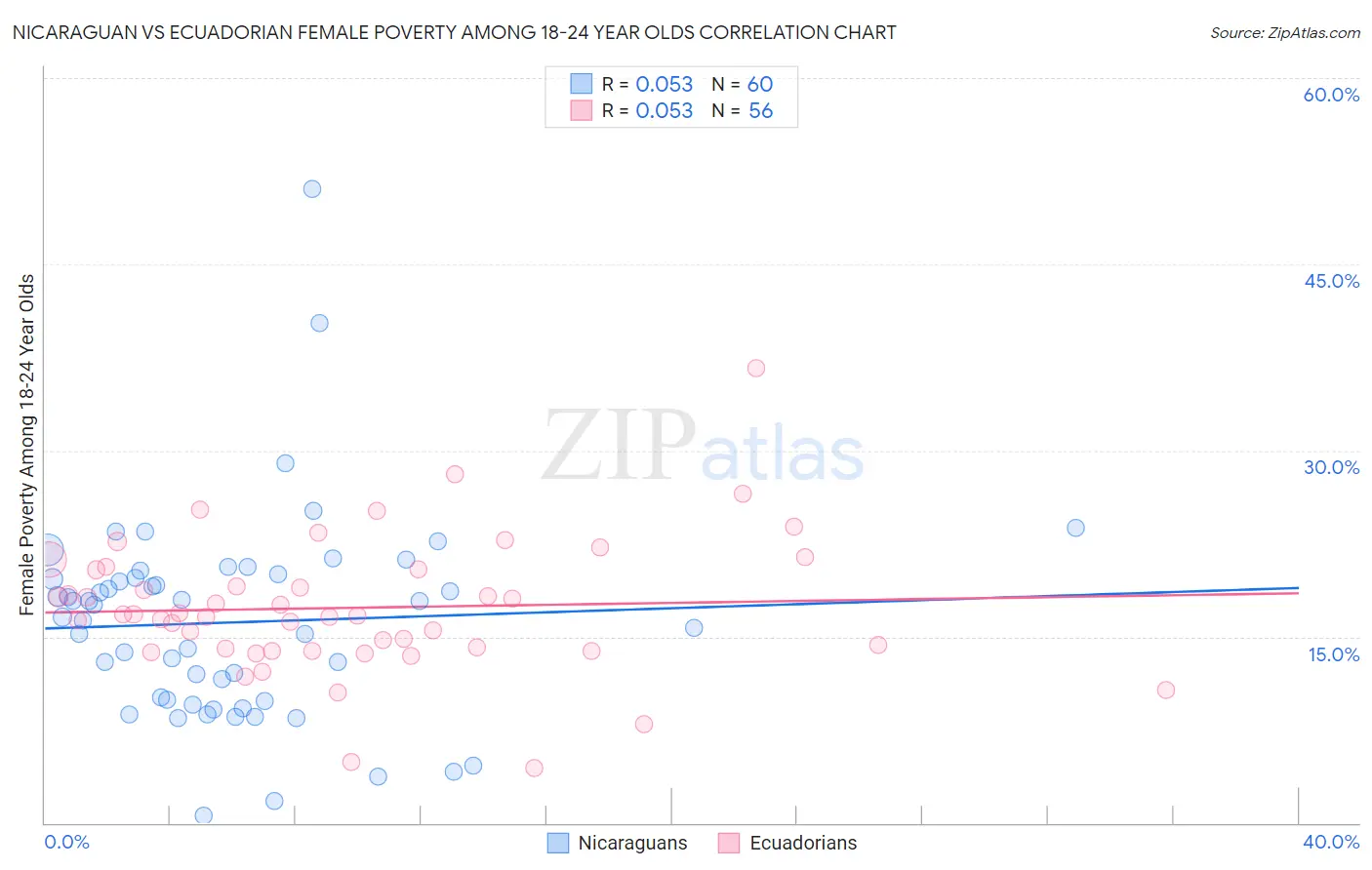 Nicaraguan vs Ecuadorian Female Poverty Among 18-24 Year Olds