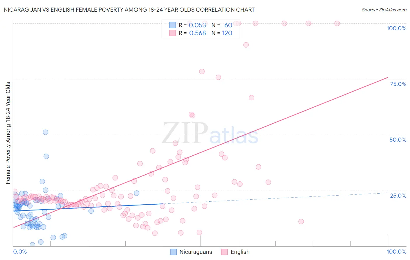 Nicaraguan vs English Female Poverty Among 18-24 Year Olds