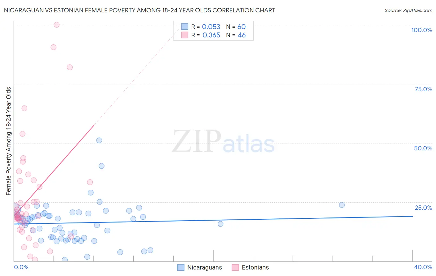 Nicaraguan vs Estonian Female Poverty Among 18-24 Year Olds