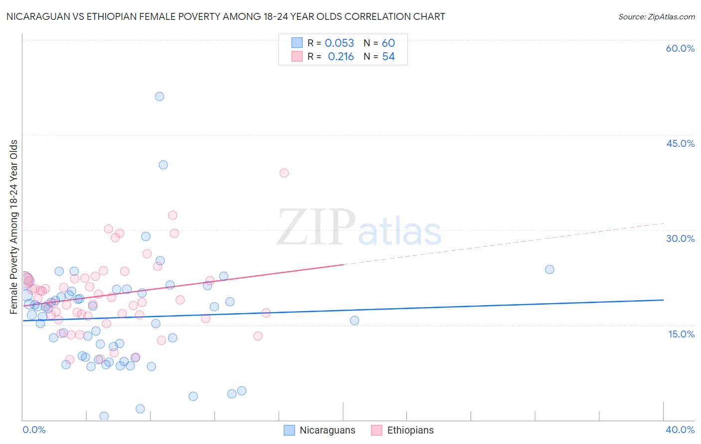 Nicaraguan vs Ethiopian Female Poverty Among 18-24 Year Olds