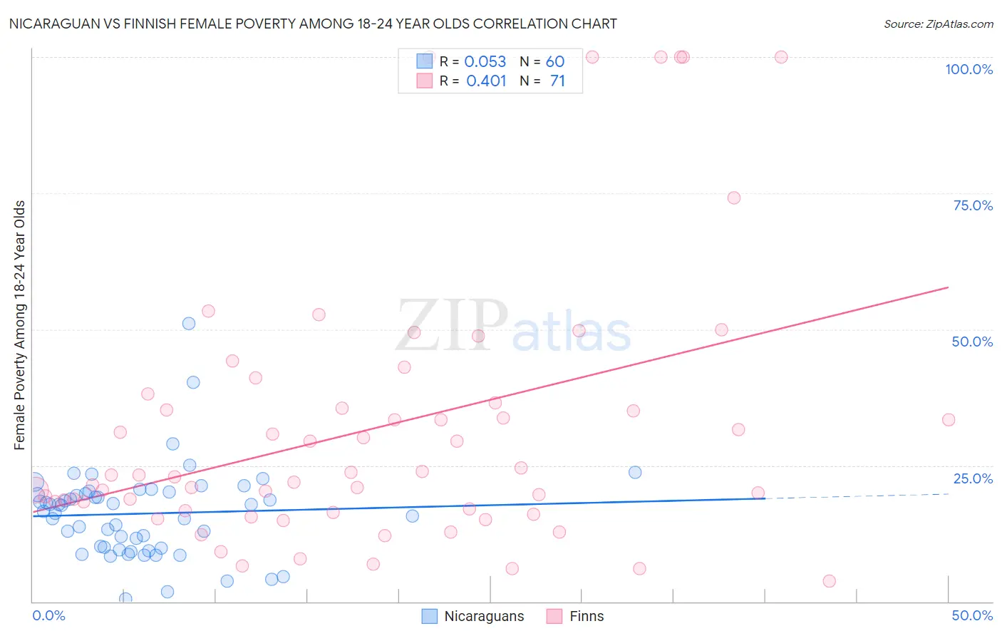 Nicaraguan vs Finnish Female Poverty Among 18-24 Year Olds