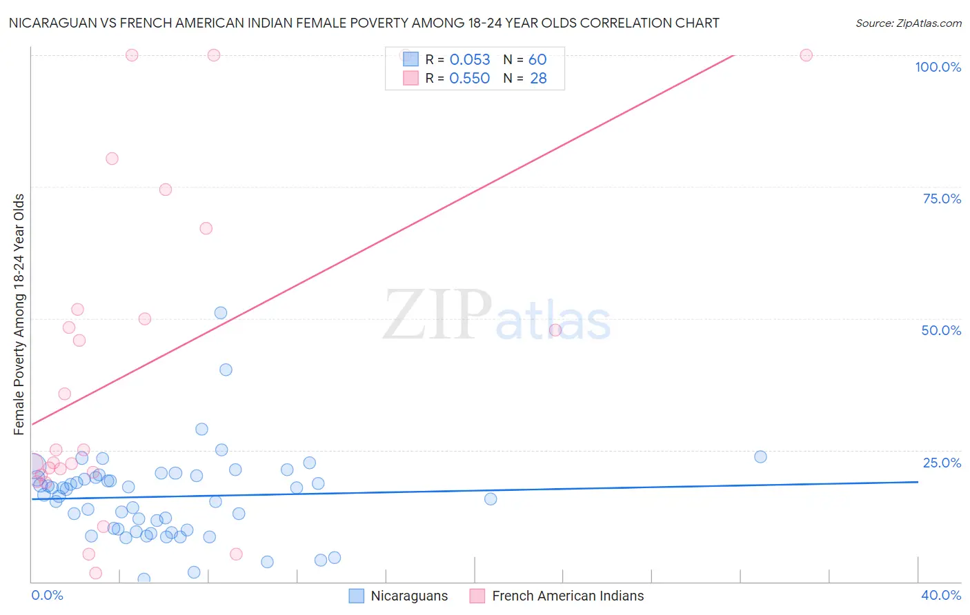 Nicaraguan vs French American Indian Female Poverty Among 18-24 Year Olds