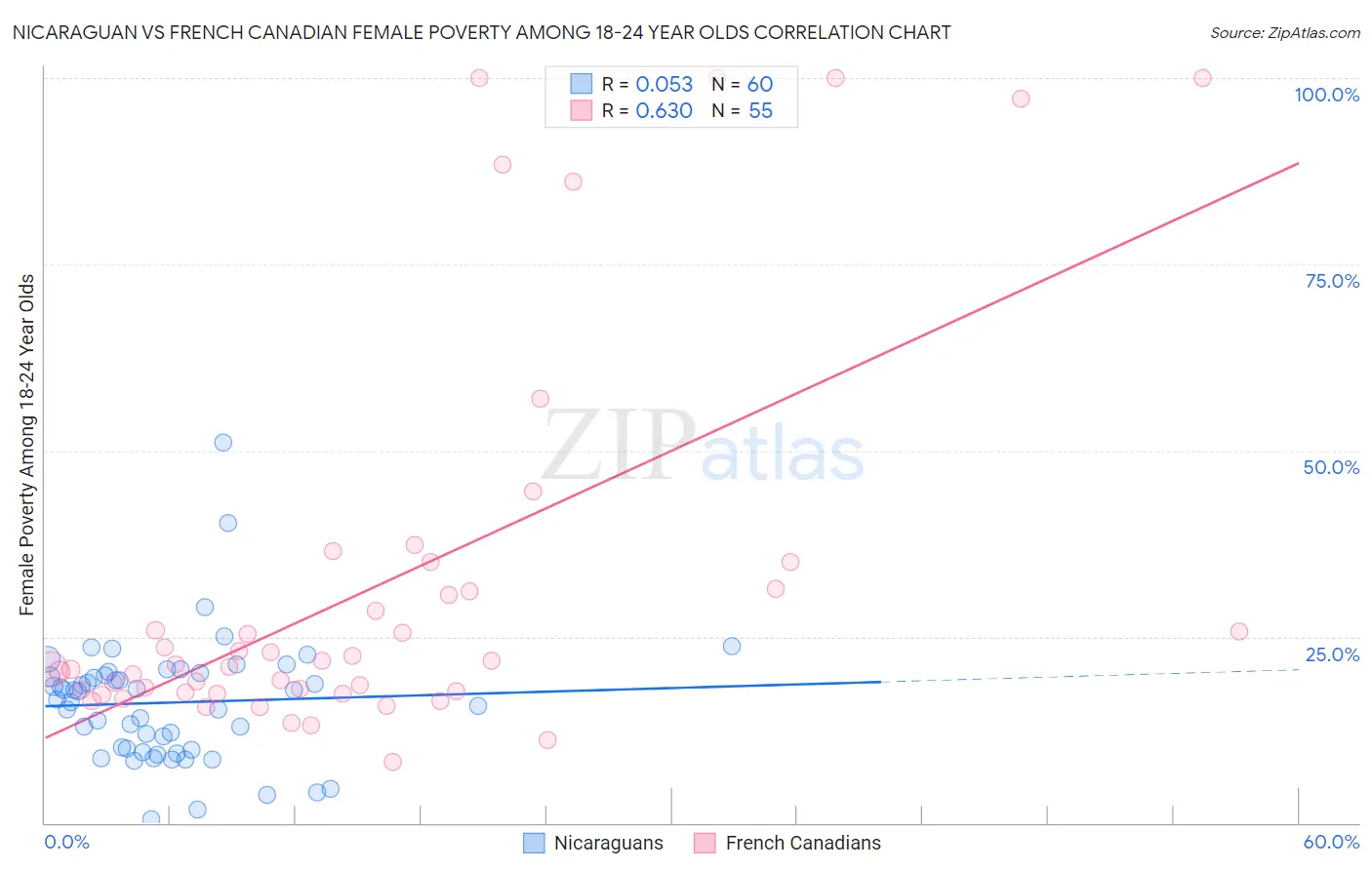 Nicaraguan vs French Canadian Female Poverty Among 18-24 Year Olds