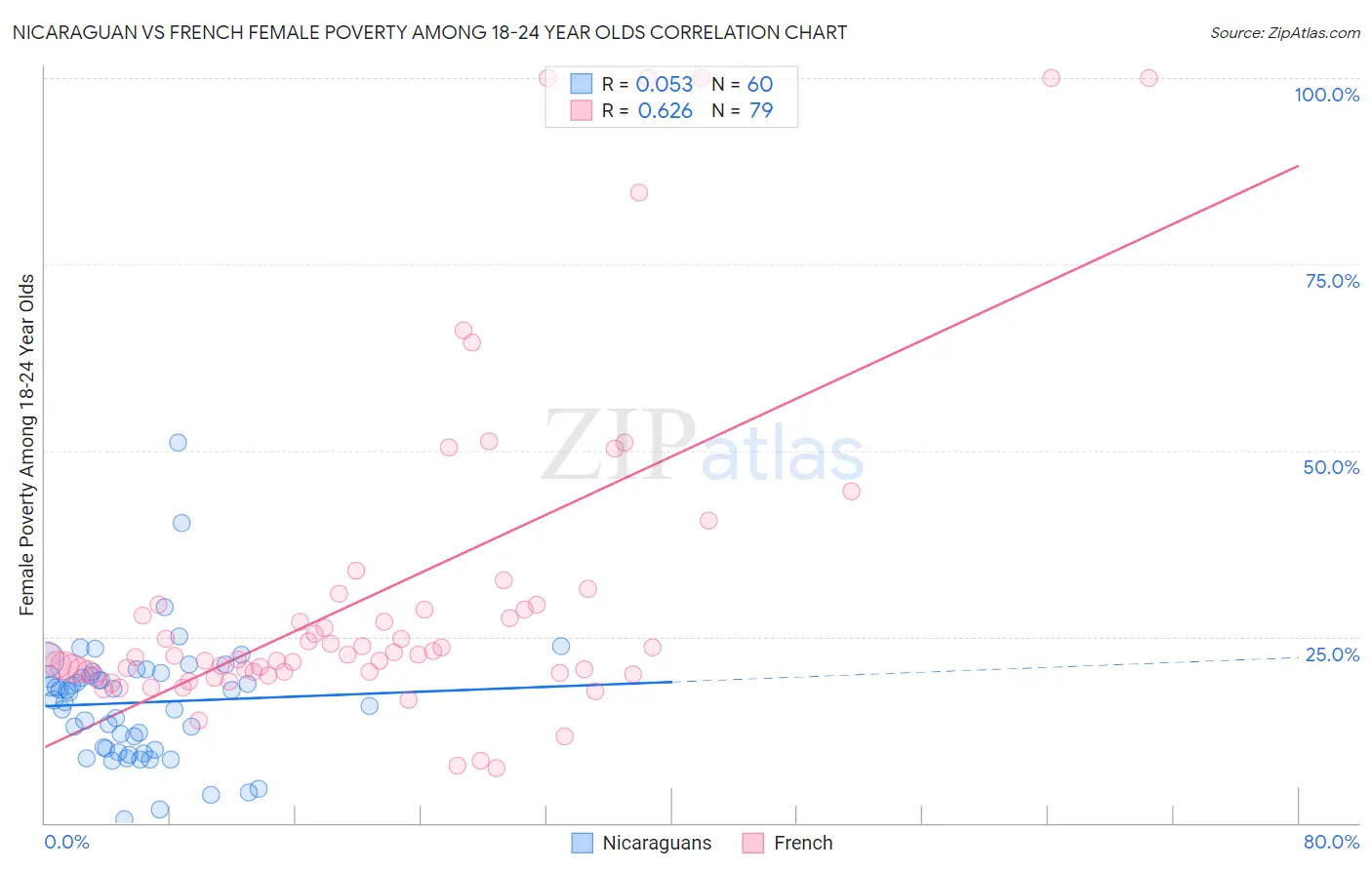 Nicaraguan vs French Female Poverty Among 18-24 Year Olds