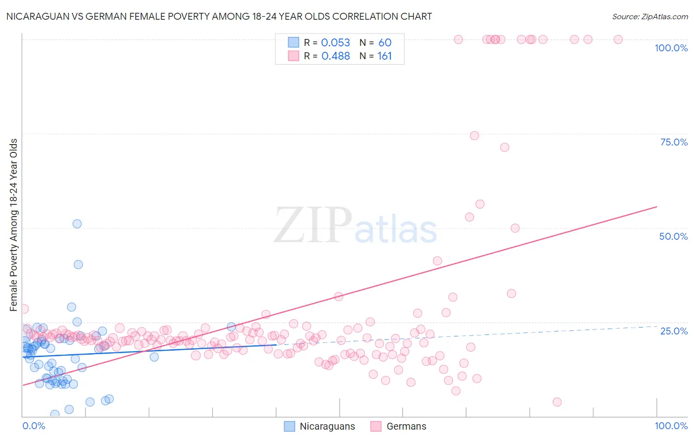Nicaraguan vs German Female Poverty Among 18-24 Year Olds