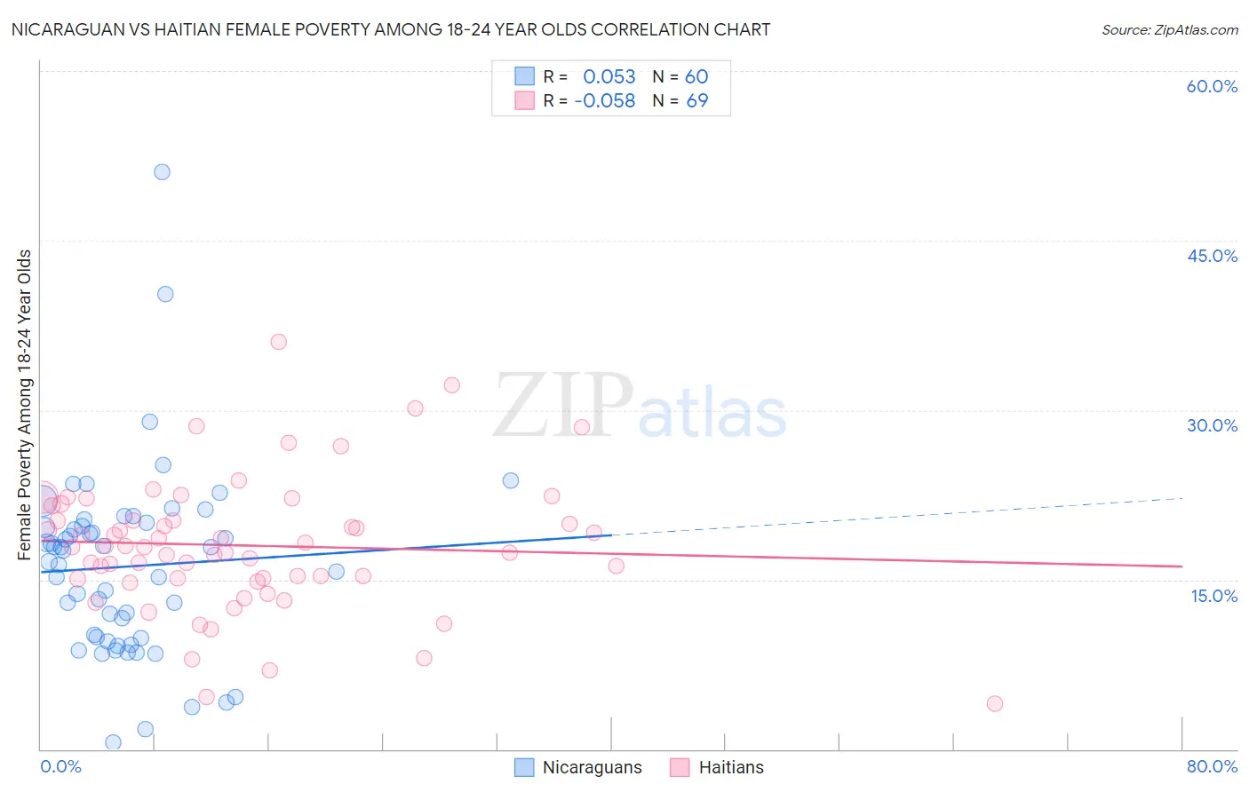 Nicaraguan vs Haitian Female Poverty Among 18-24 Year Olds