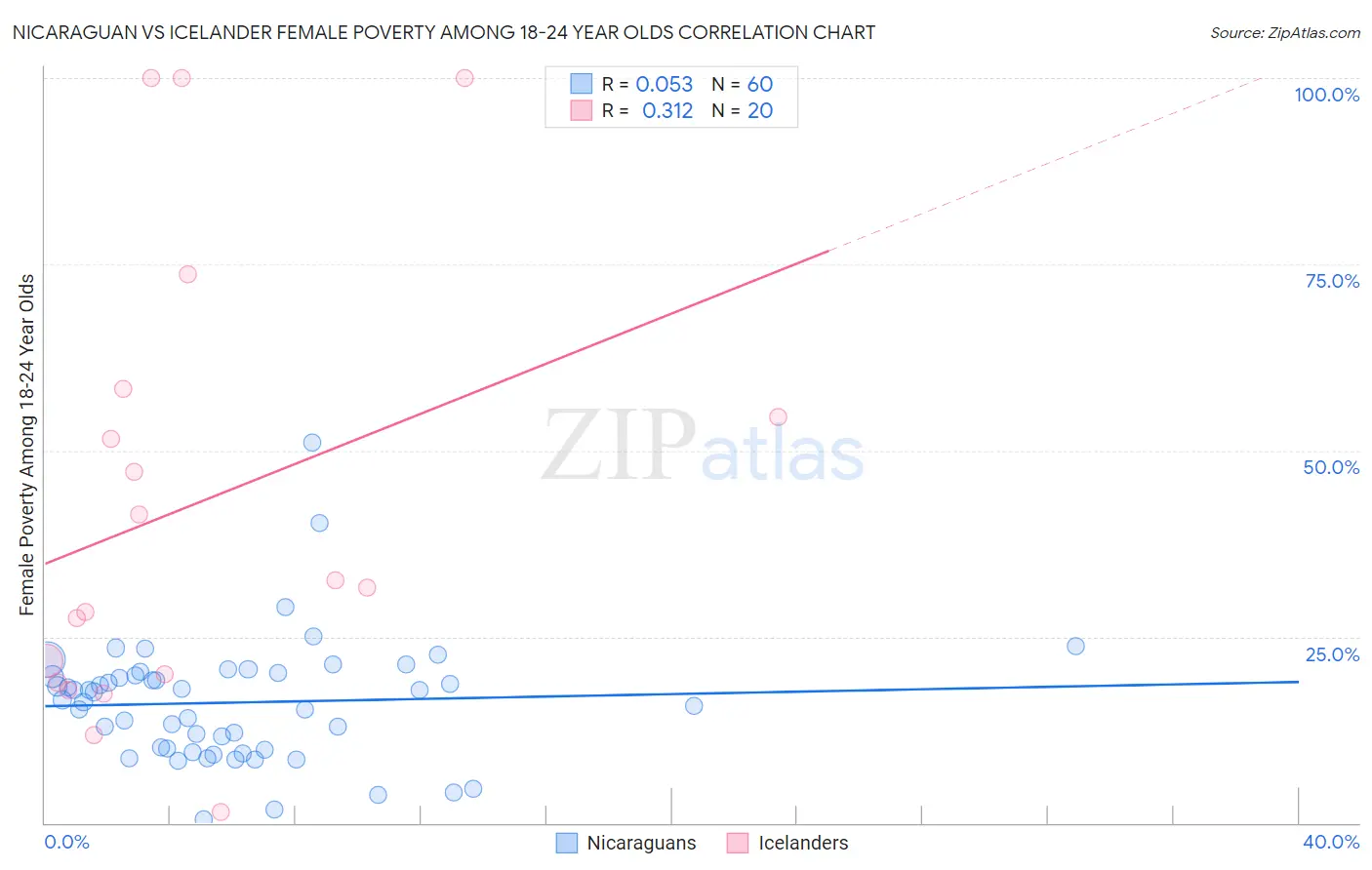 Nicaraguan vs Icelander Female Poverty Among 18-24 Year Olds