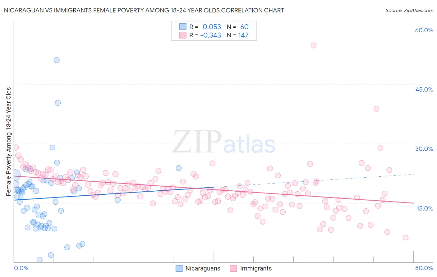 Nicaraguan vs Immigrants Female Poverty Among 18-24 Year Olds