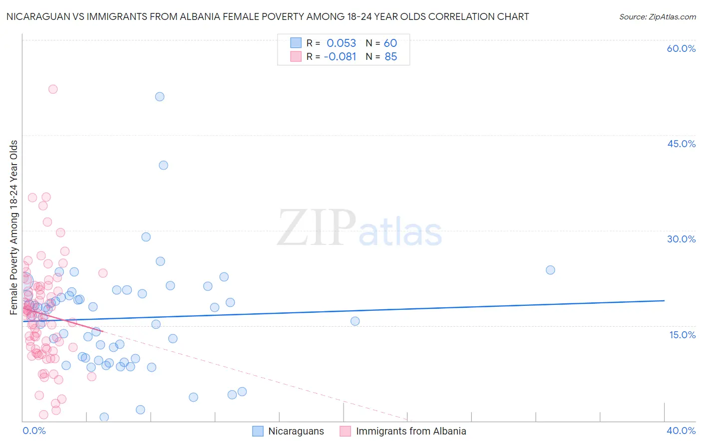 Nicaraguan vs Immigrants from Albania Female Poverty Among 18-24 Year Olds