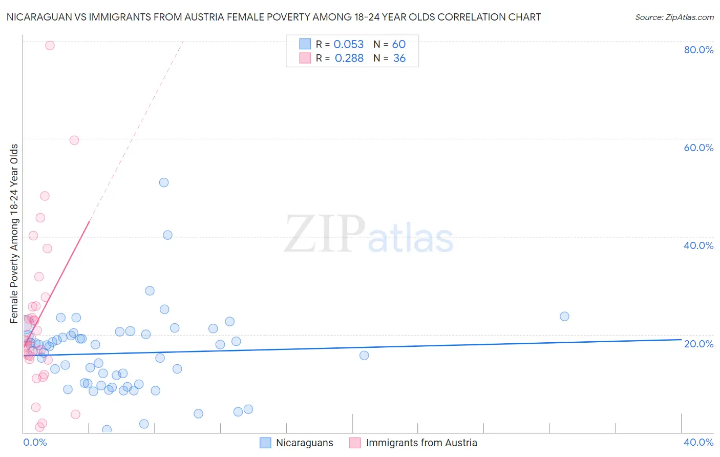 Nicaraguan vs Immigrants from Austria Female Poverty Among 18-24 Year Olds