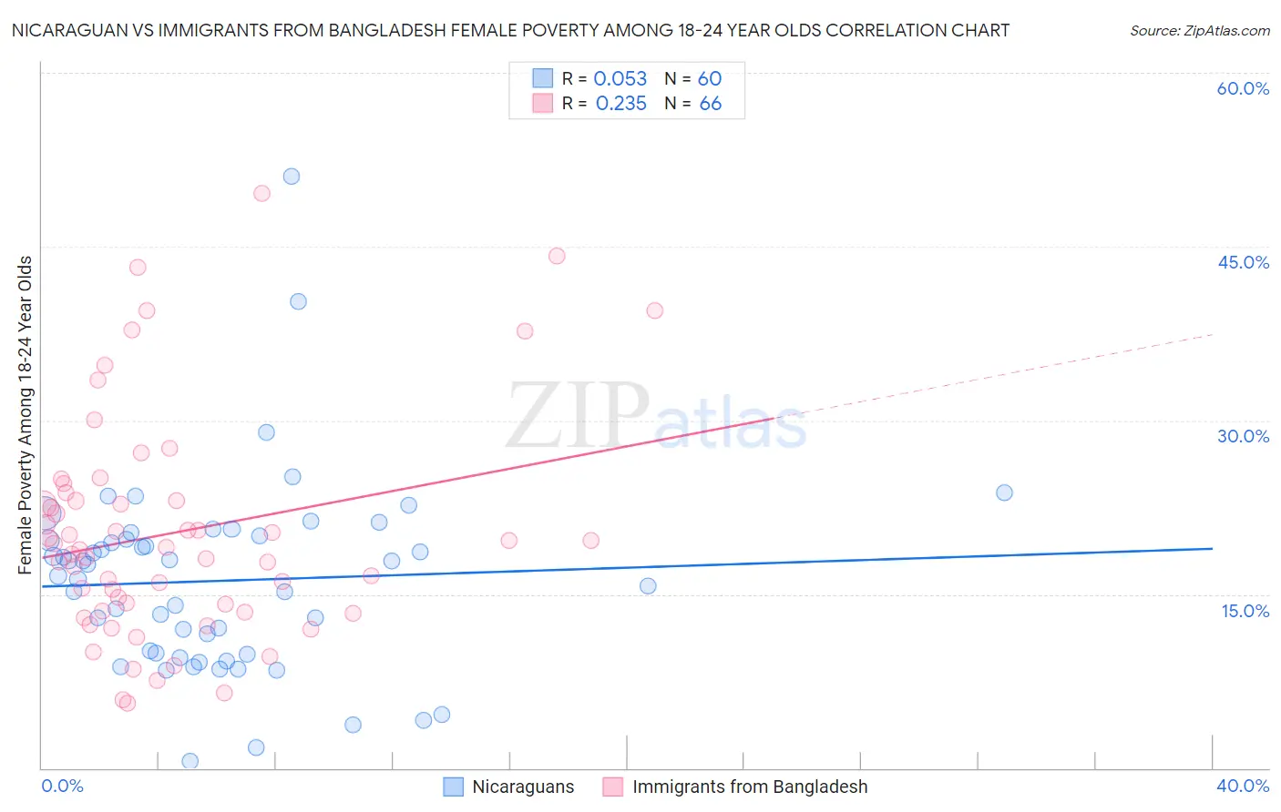 Nicaraguan vs Immigrants from Bangladesh Female Poverty Among 18-24 Year Olds