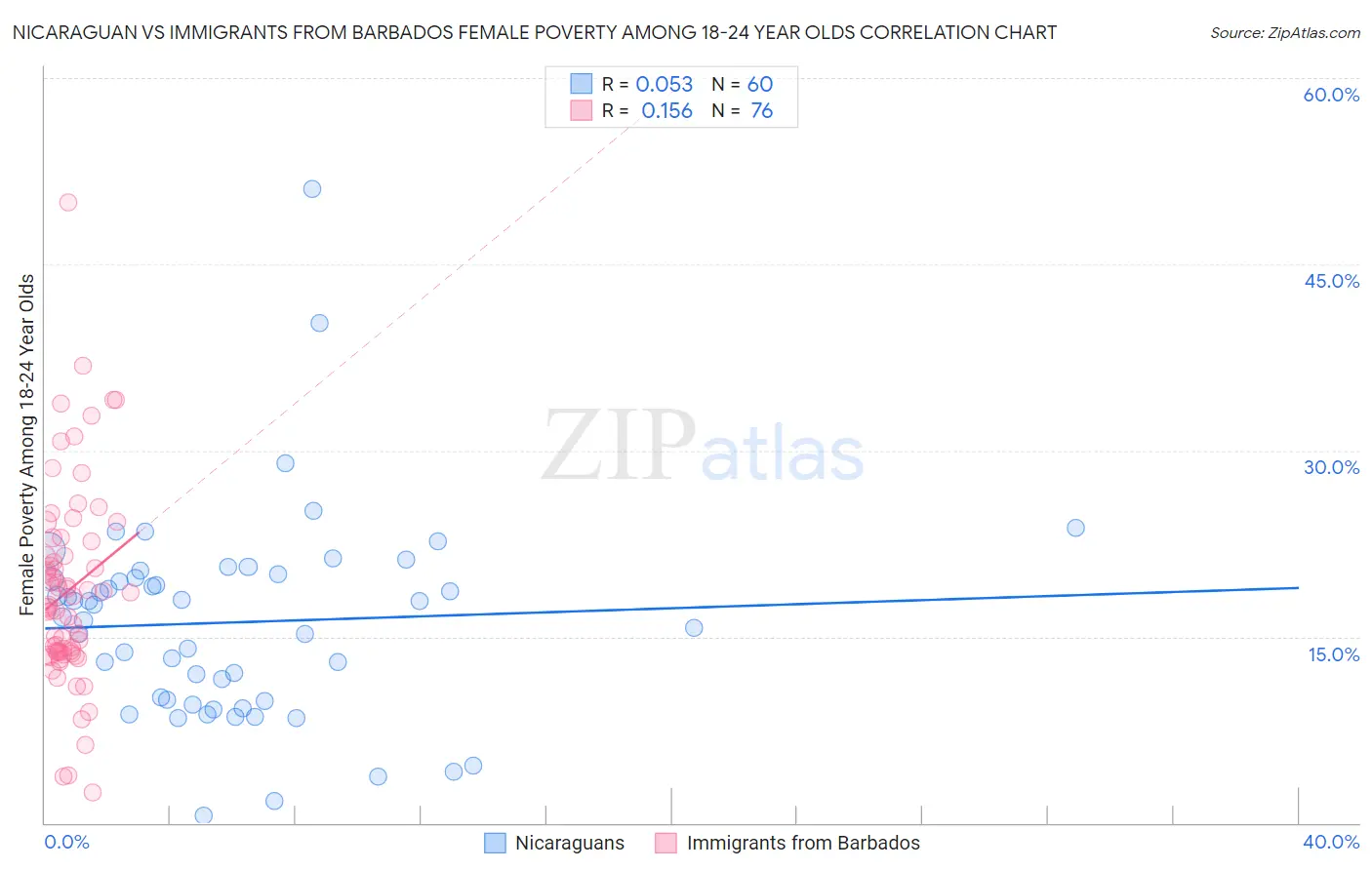 Nicaraguan vs Immigrants from Barbados Female Poverty Among 18-24 Year Olds