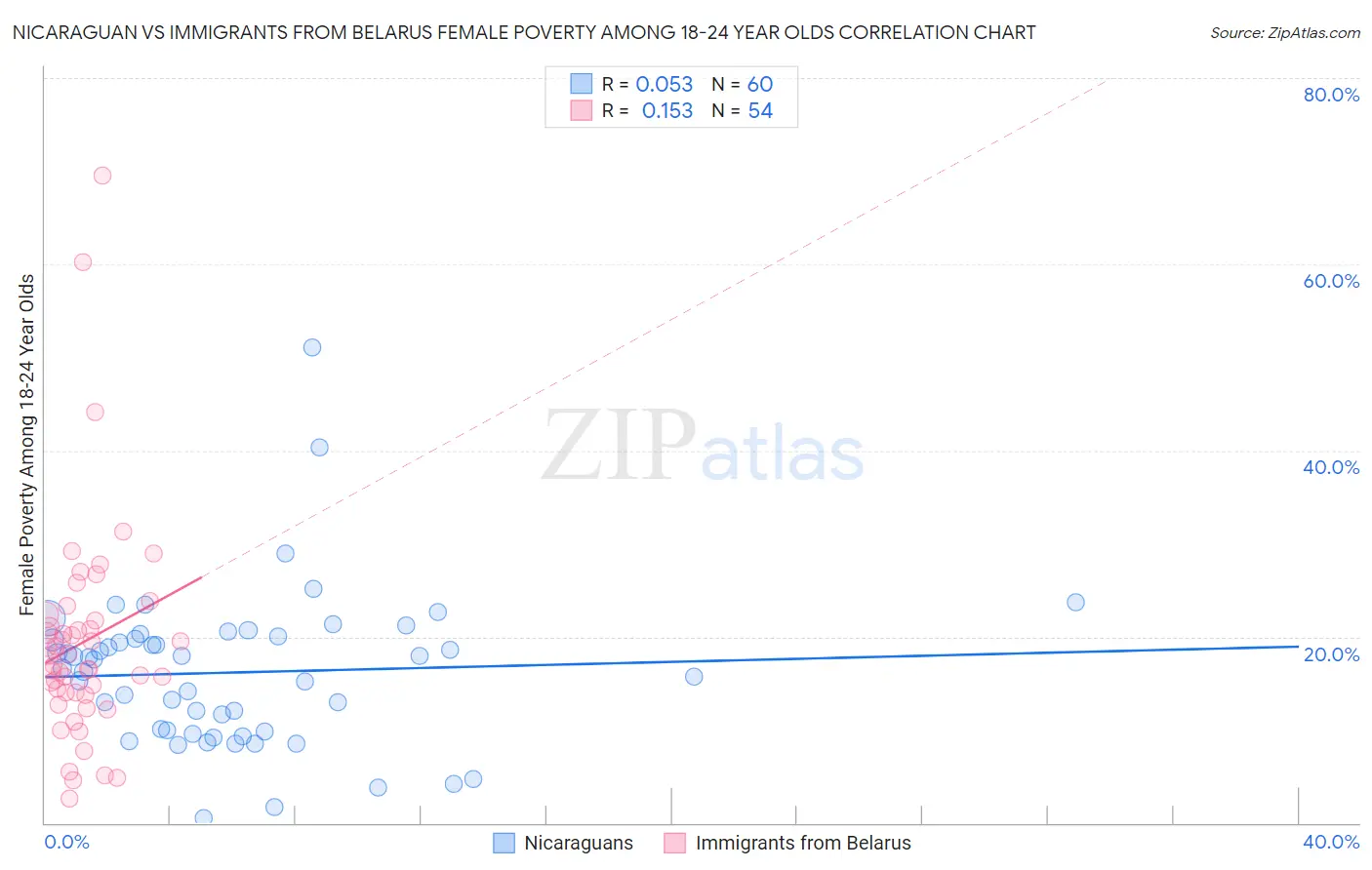 Nicaraguan vs Immigrants from Belarus Female Poverty Among 18-24 Year Olds