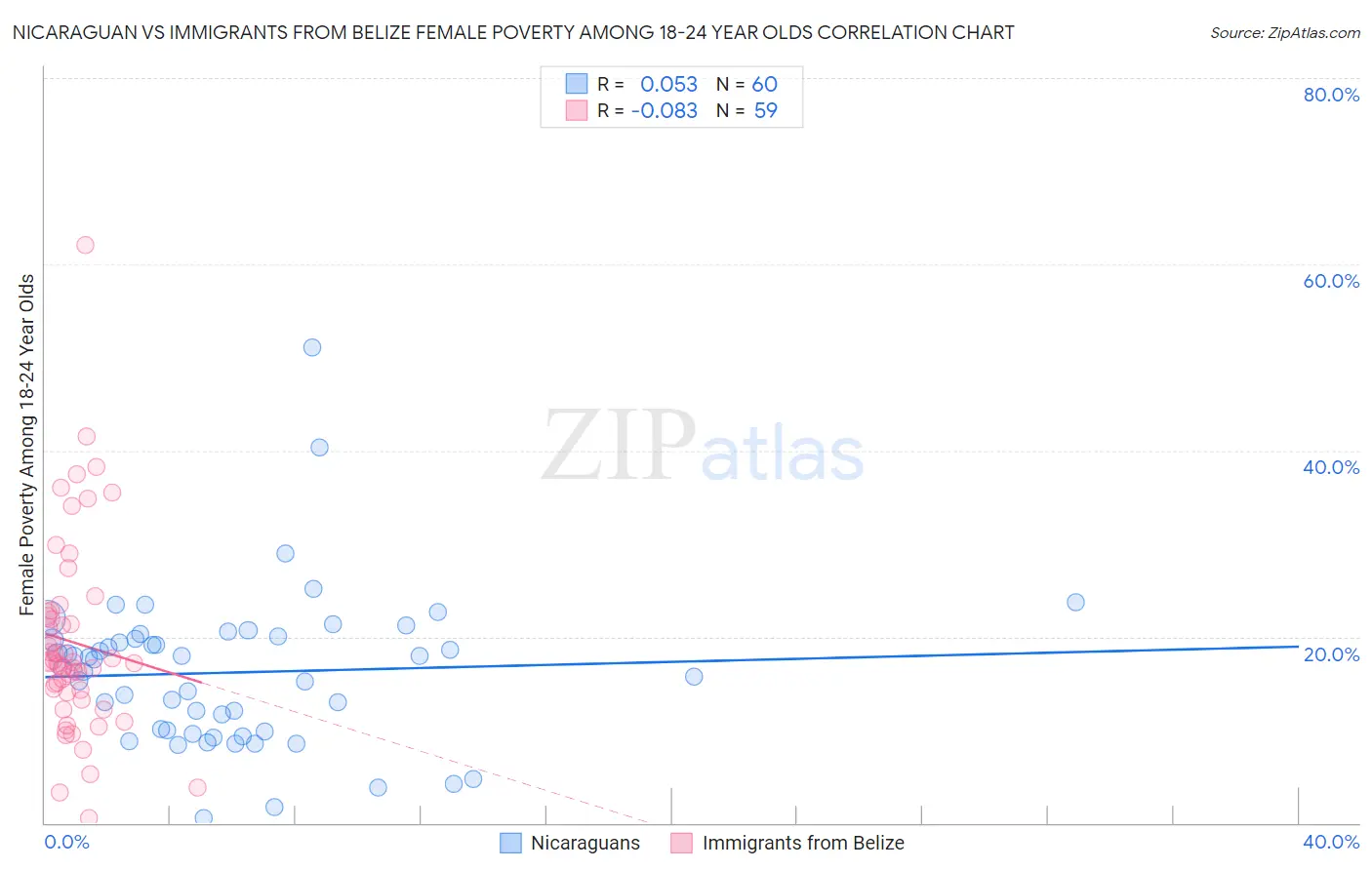 Nicaraguan vs Immigrants from Belize Female Poverty Among 18-24 Year Olds