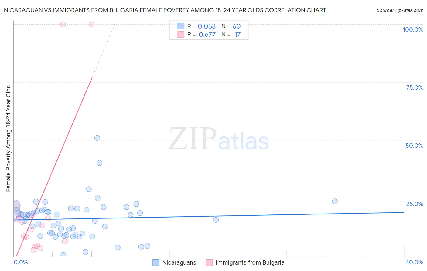 Nicaraguan vs Immigrants from Bulgaria Female Poverty Among 18-24 Year Olds
