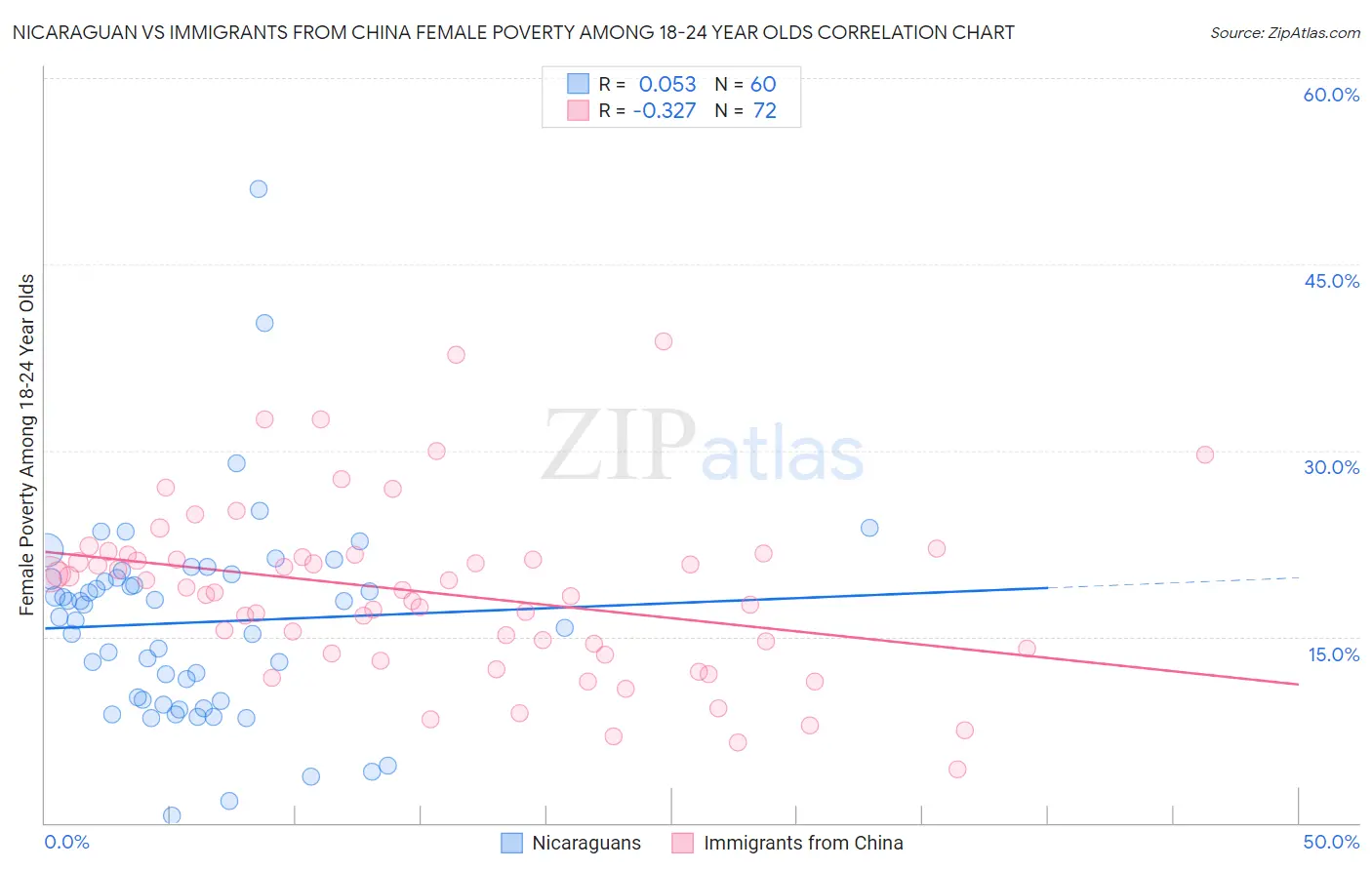 Nicaraguan vs Immigrants from China Female Poverty Among 18-24 Year Olds