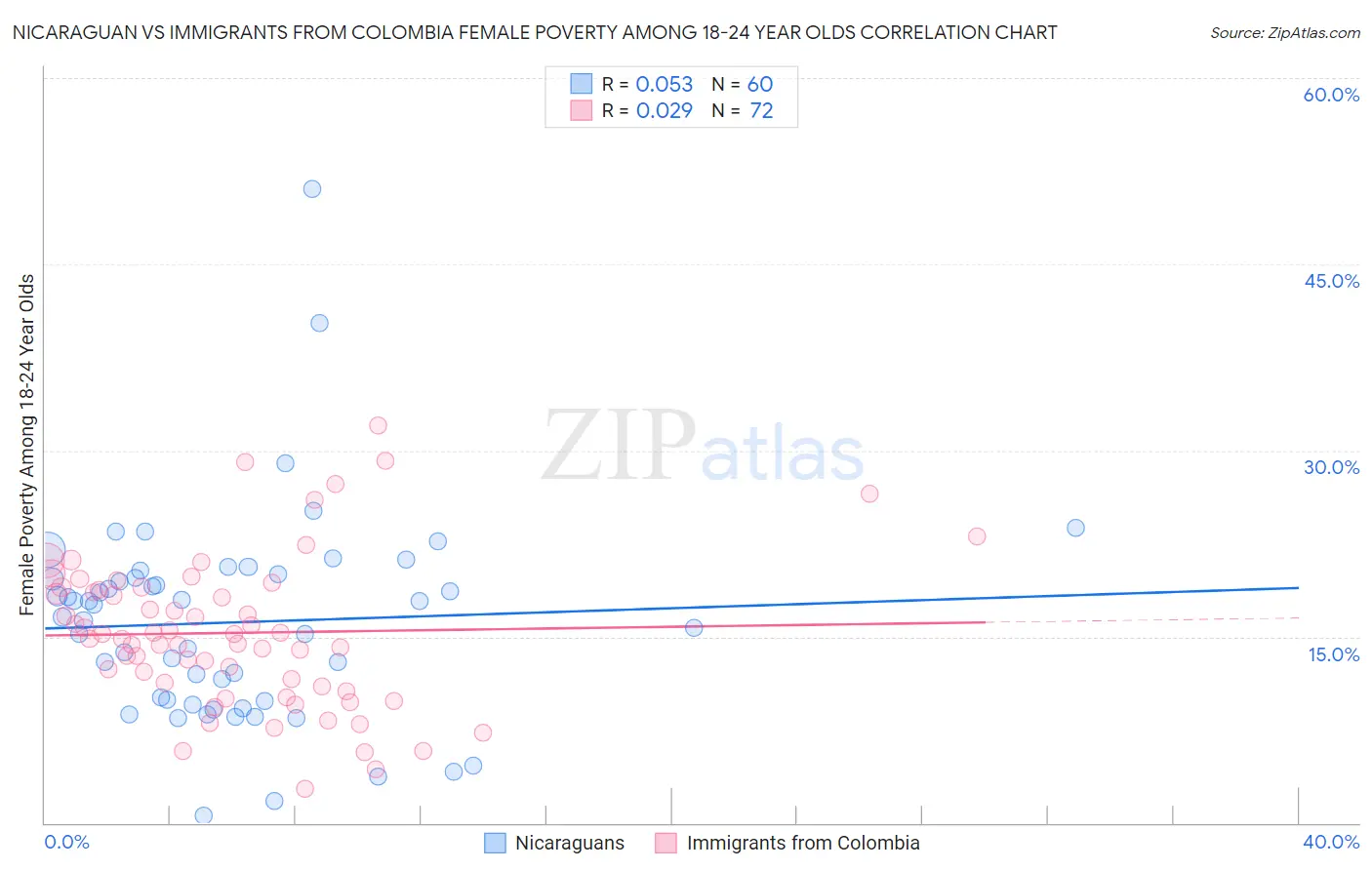 Nicaraguan vs Immigrants from Colombia Female Poverty Among 18-24 Year Olds