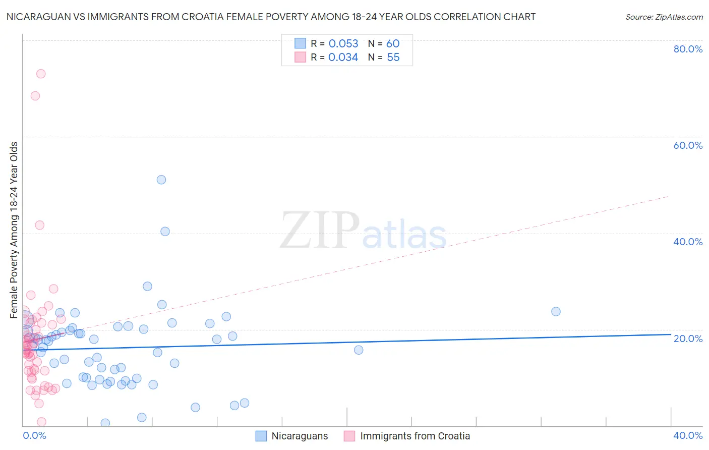 Nicaraguan vs Immigrants from Croatia Female Poverty Among 18-24 Year Olds