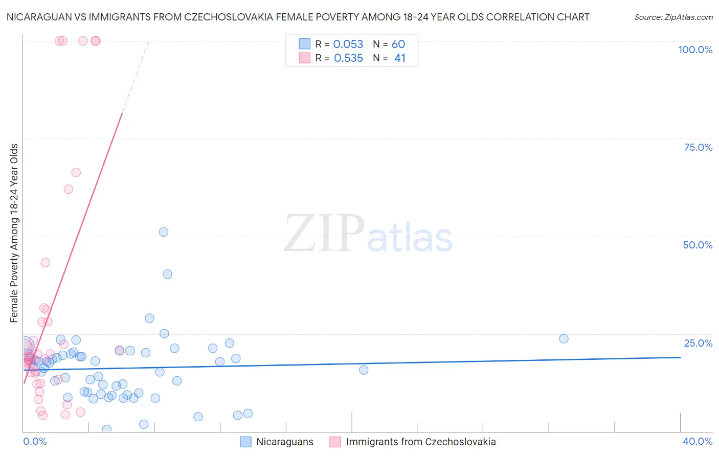 Nicaraguan vs Immigrants from Czechoslovakia Female Poverty Among 18-24 Year Olds