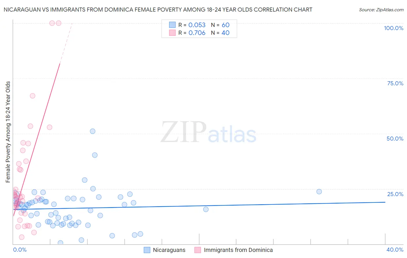 Nicaraguan vs Immigrants from Dominica Female Poverty Among 18-24 Year Olds