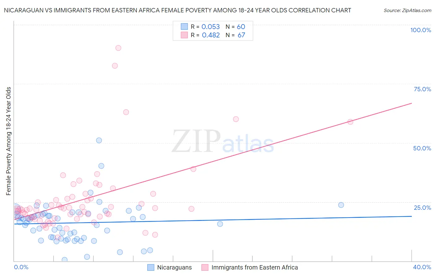 Nicaraguan vs Immigrants from Eastern Africa Female Poverty Among 18-24 Year Olds