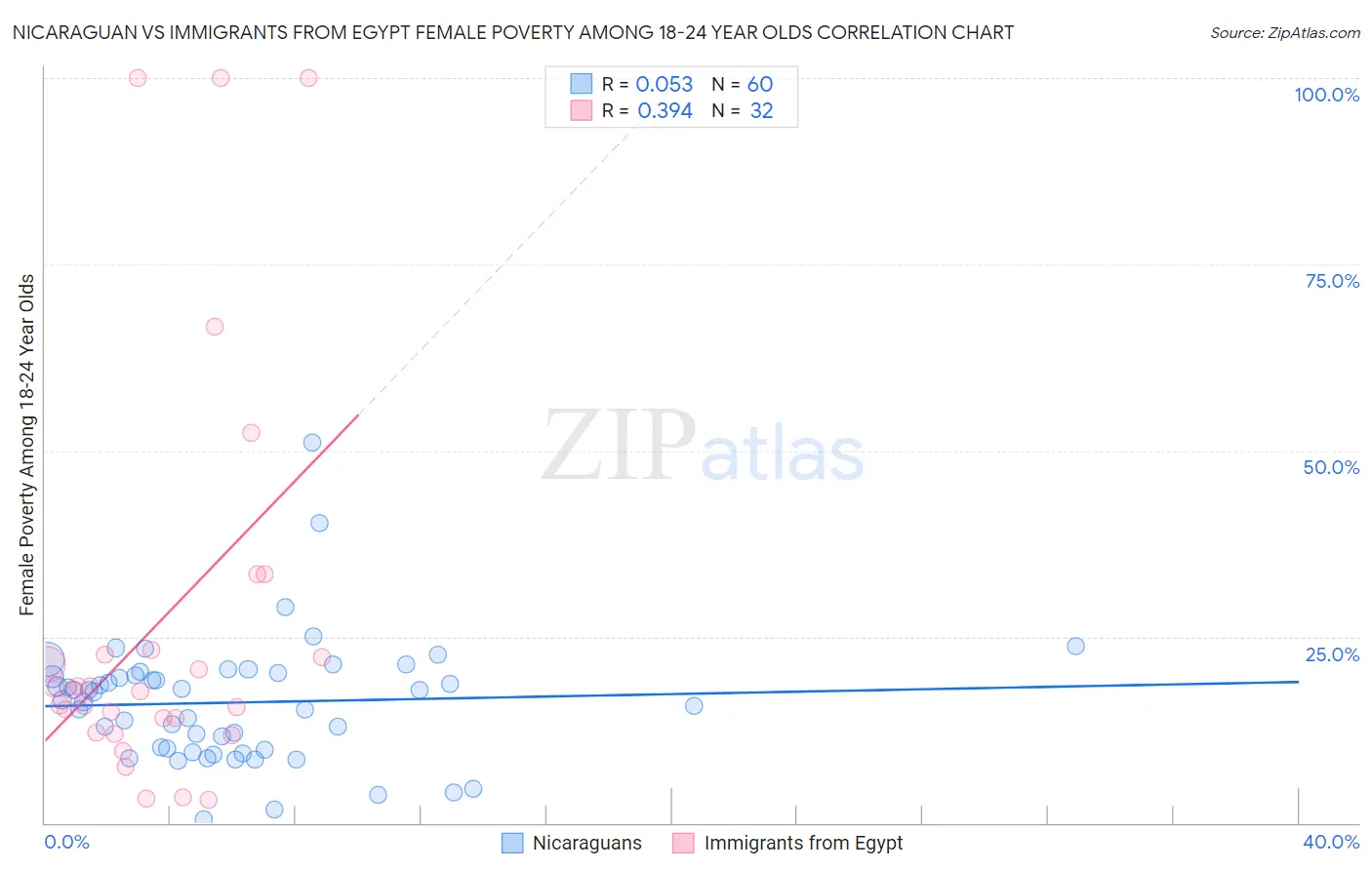 Nicaraguan vs Immigrants from Egypt Female Poverty Among 18-24 Year Olds