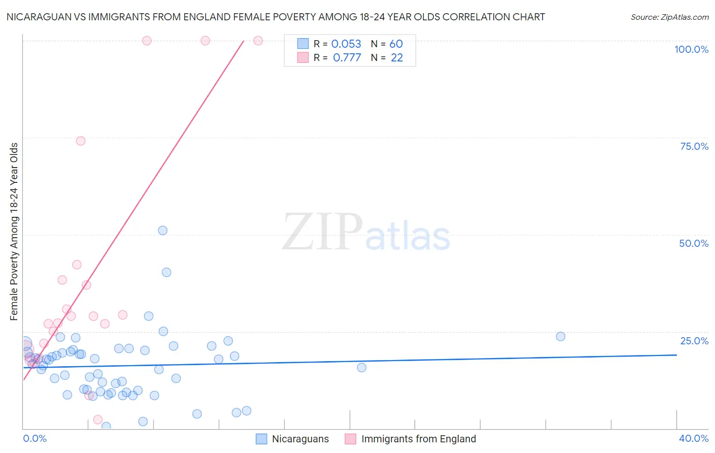 Nicaraguan vs Immigrants from England Female Poverty Among 18-24 Year Olds