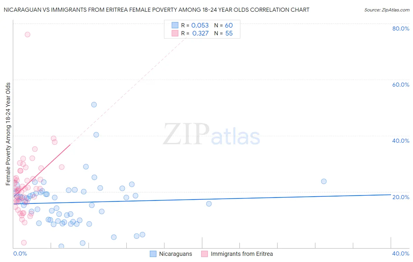 Nicaraguan vs Immigrants from Eritrea Female Poverty Among 18-24 Year Olds