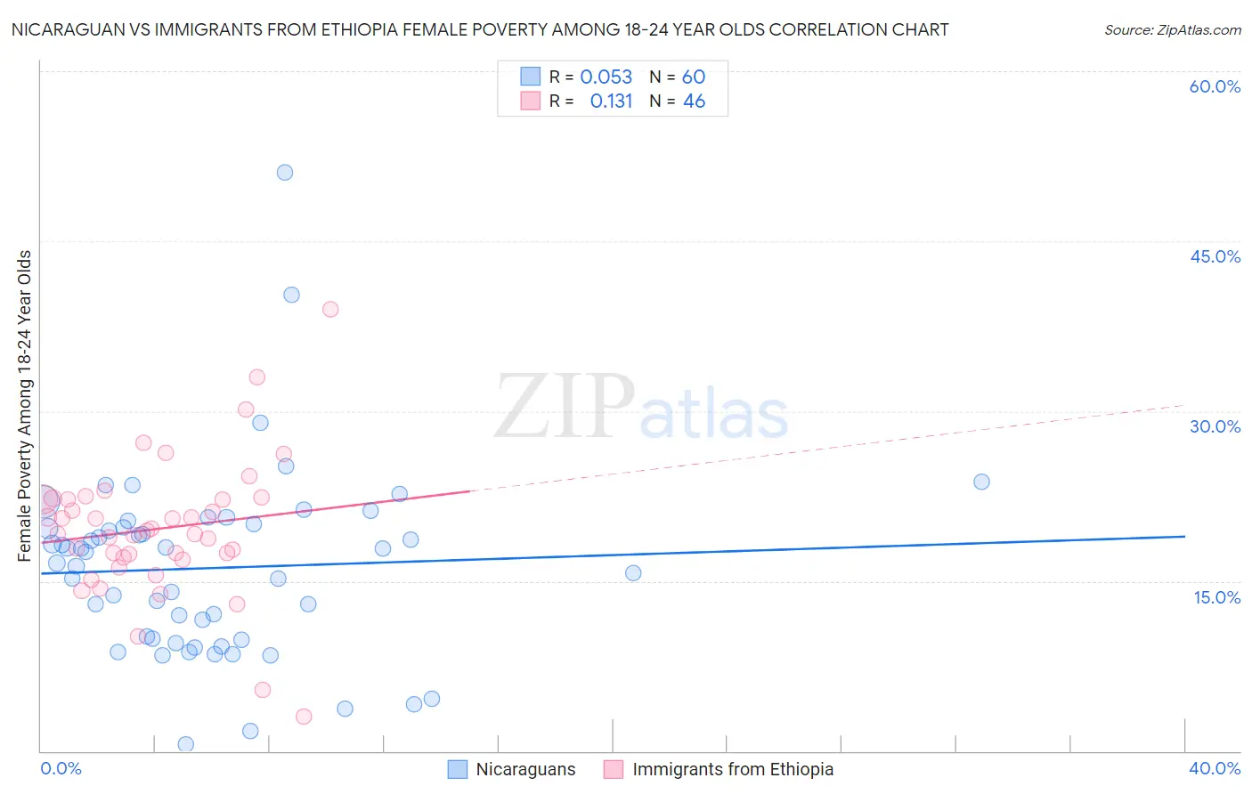 Nicaraguan vs Immigrants from Ethiopia Female Poverty Among 18-24 Year Olds