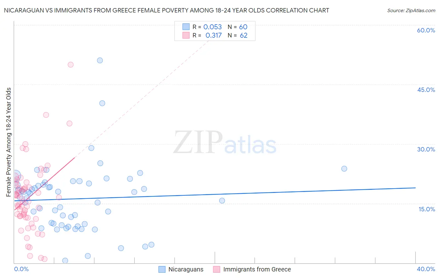 Nicaraguan vs Immigrants from Greece Female Poverty Among 18-24 Year Olds