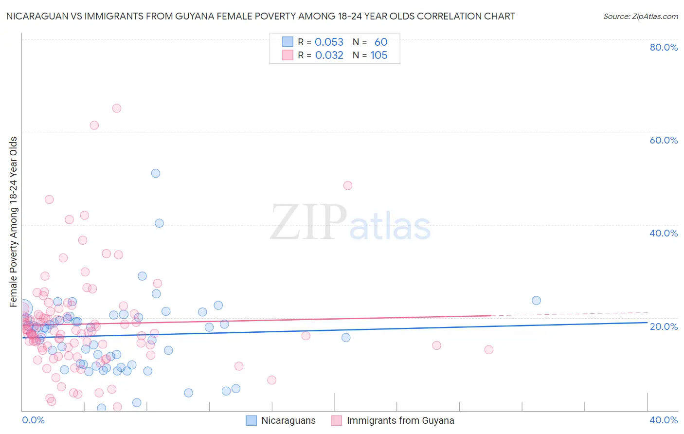 Nicaraguan vs Immigrants from Guyana Female Poverty Among 18-24 Year Olds