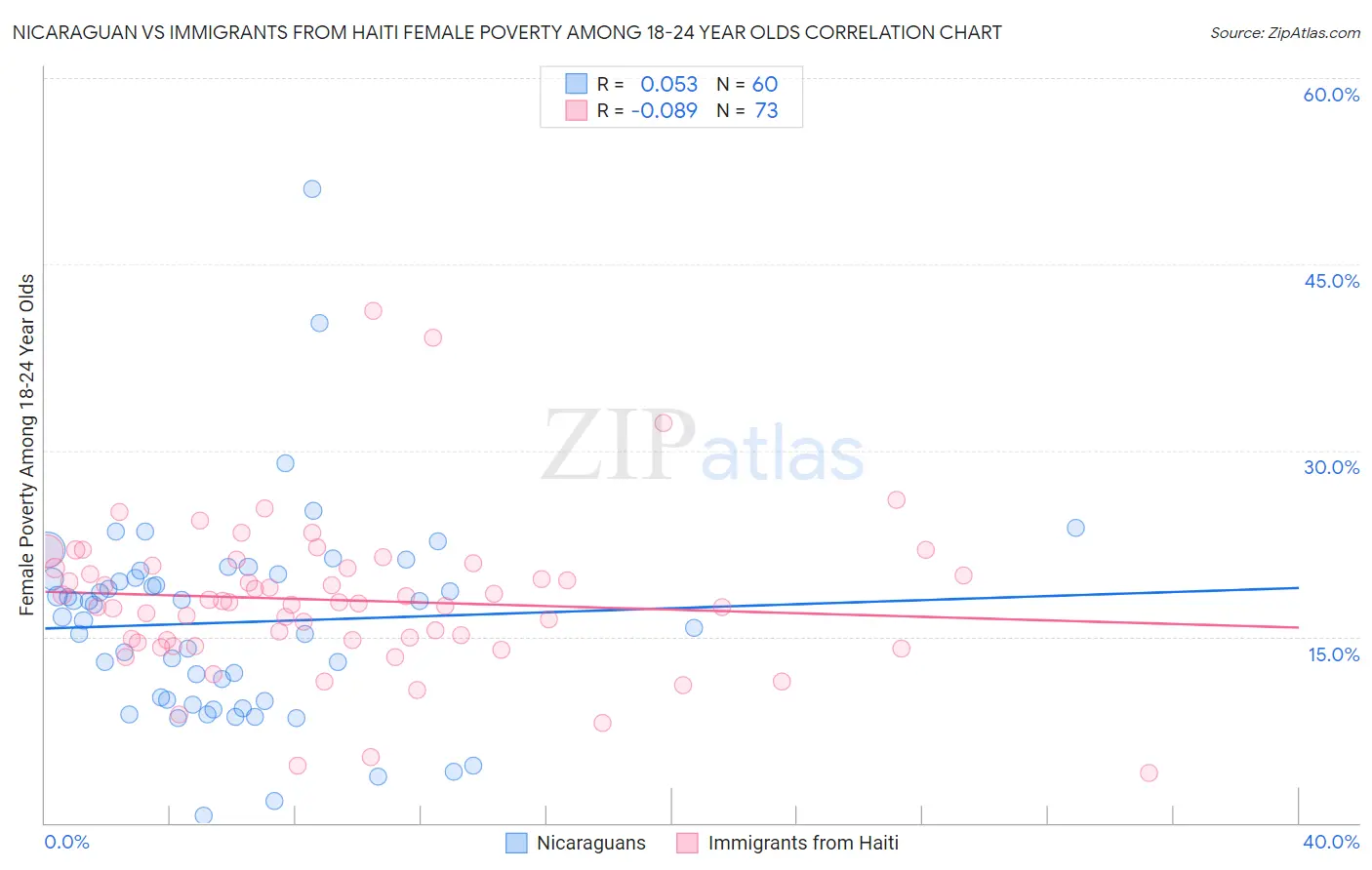 Nicaraguan vs Immigrants from Haiti Female Poverty Among 18-24 Year Olds