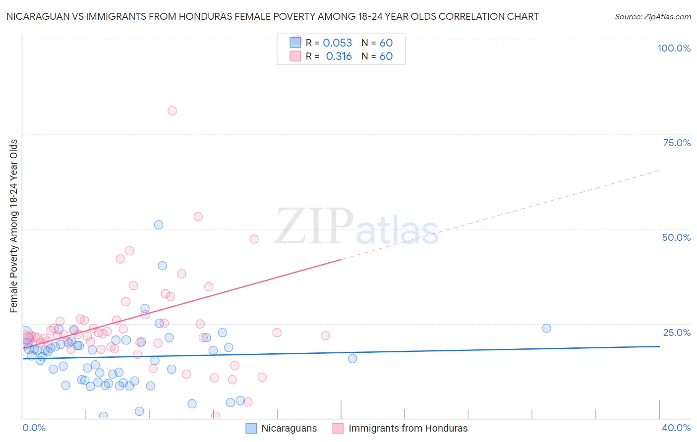 Nicaraguan vs Immigrants from Honduras Female Poverty Among 18-24 Year Olds