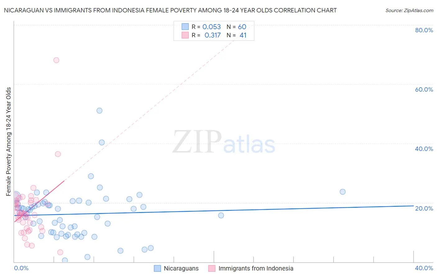 Nicaraguan vs Immigrants from Indonesia Female Poverty Among 18-24 Year Olds