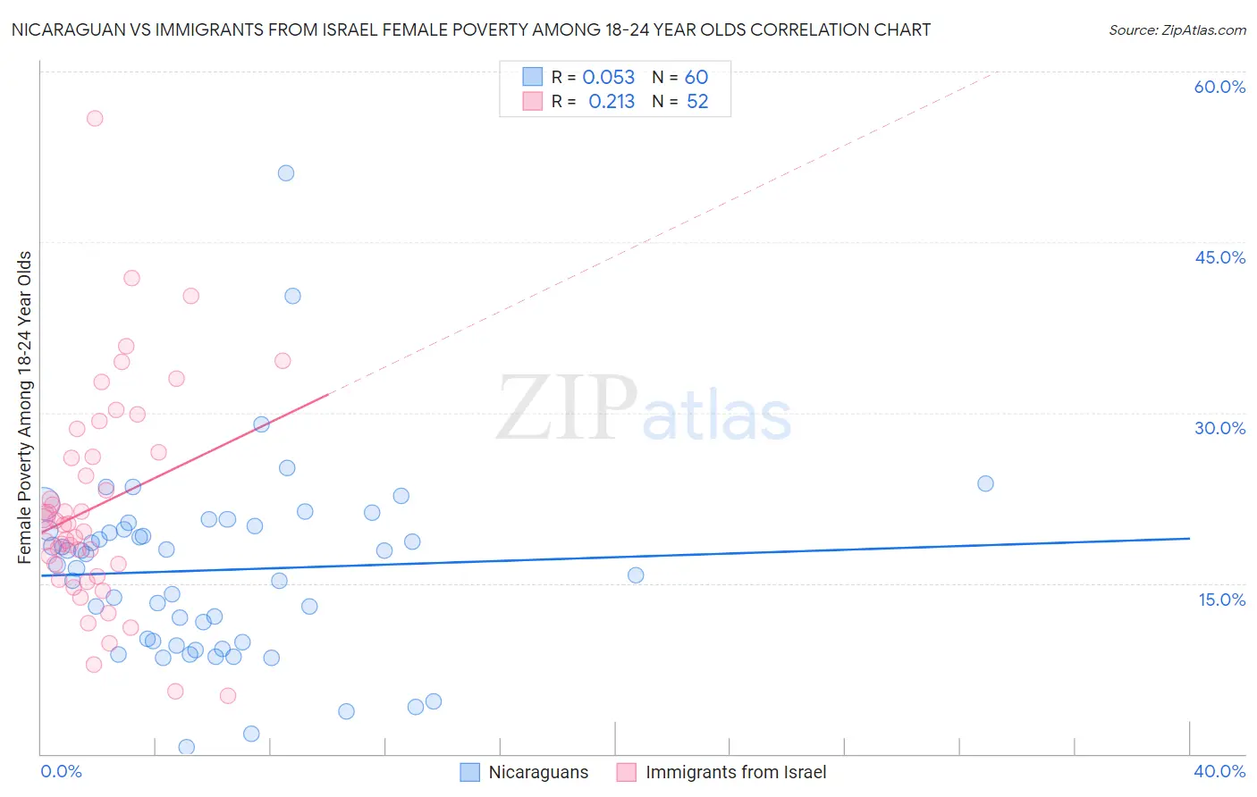 Nicaraguan vs Immigrants from Israel Female Poverty Among 18-24 Year Olds