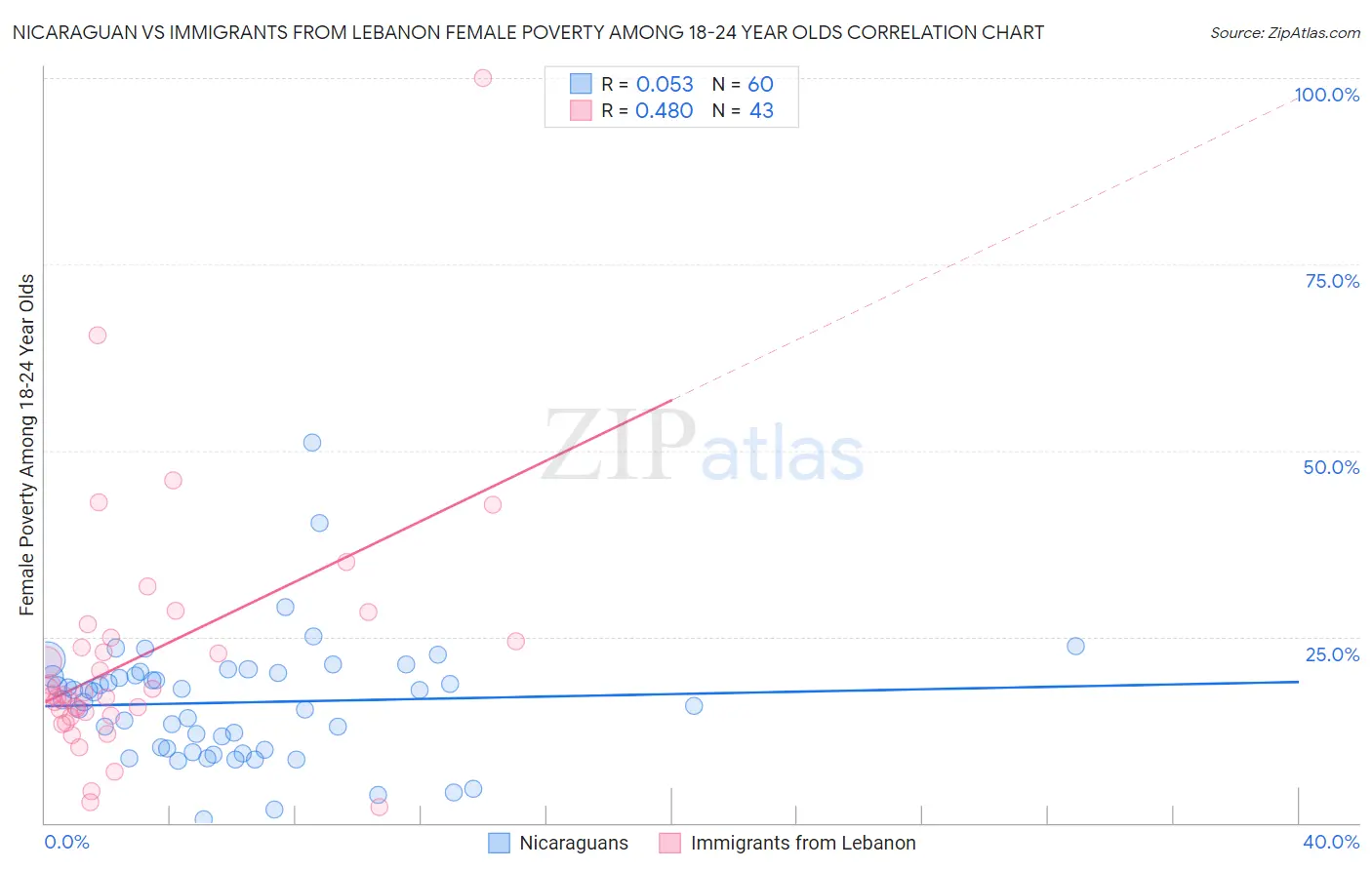 Nicaraguan vs Immigrants from Lebanon Female Poverty Among 18-24 Year Olds