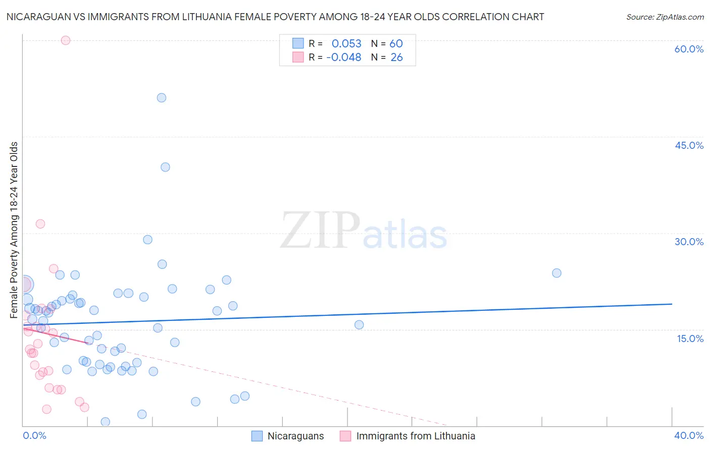 Nicaraguan vs Immigrants from Lithuania Female Poverty Among 18-24 Year Olds