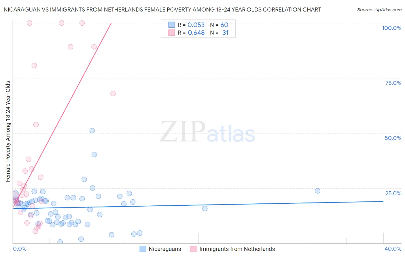 Nicaraguan vs Immigrants from Netherlands Female Poverty Among 18-24 Year Olds