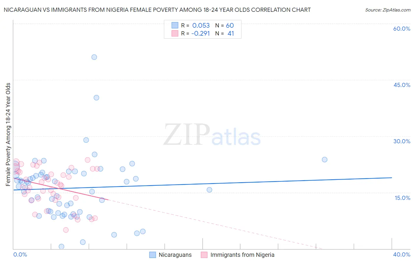Nicaraguan vs Immigrants from Nigeria Female Poverty Among 18-24 Year Olds
