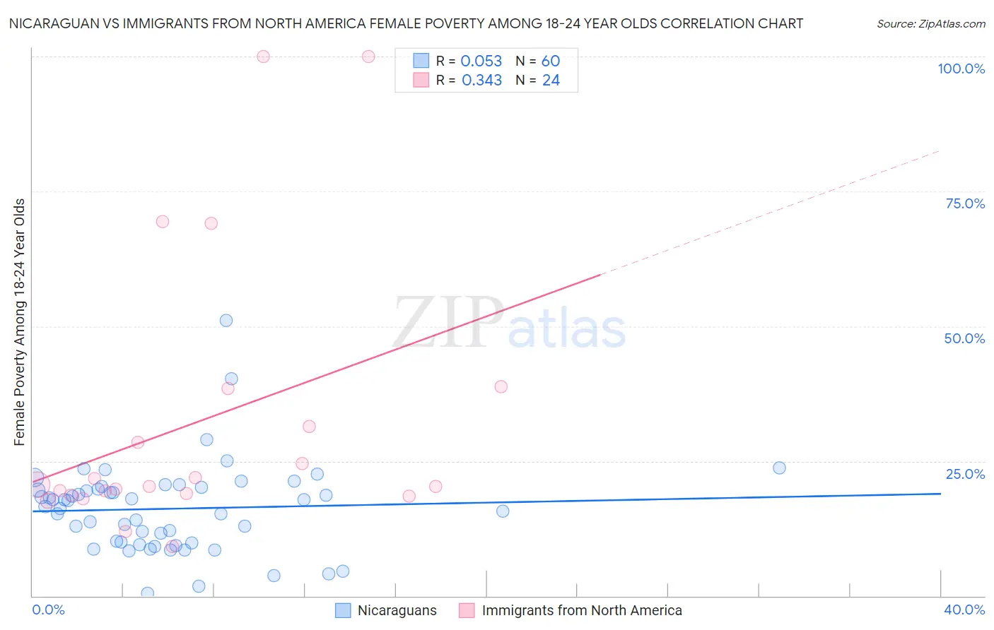 Nicaraguan vs Immigrants from North America Female Poverty Among 18-24 Year Olds