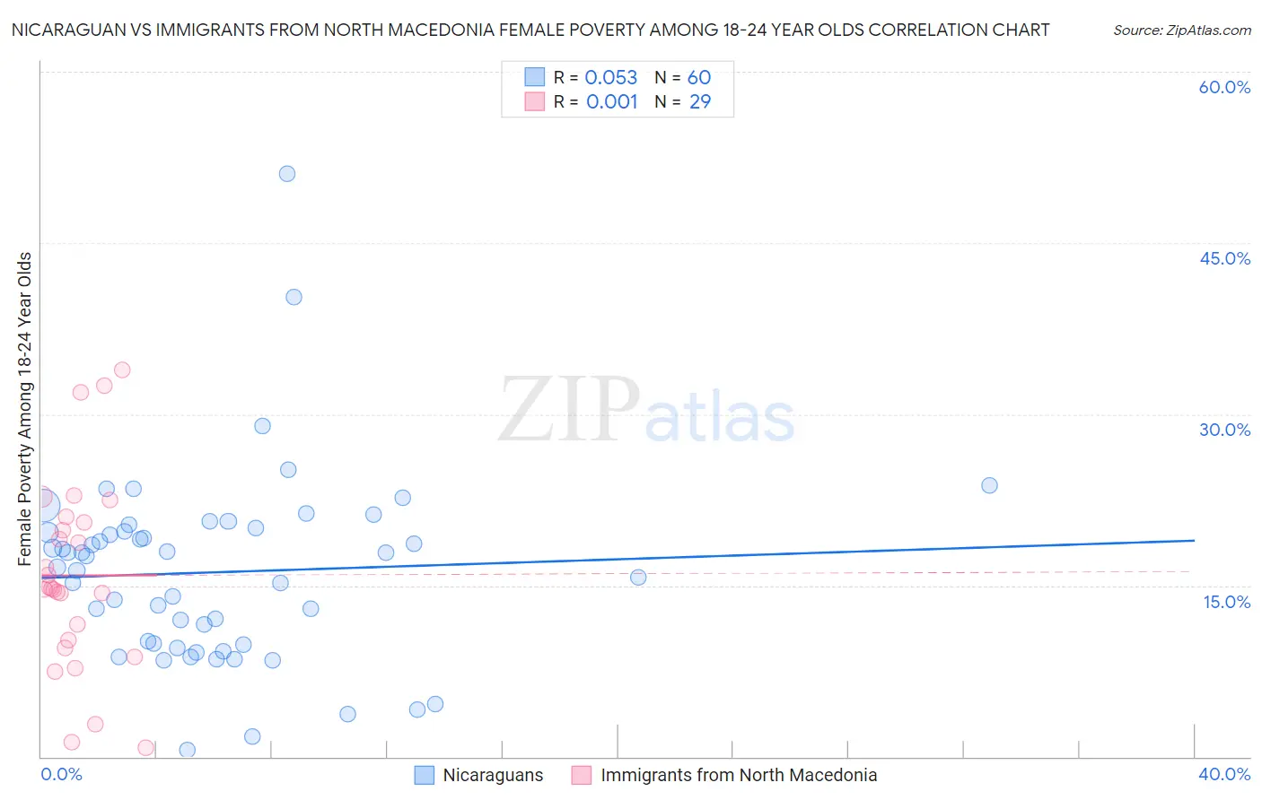Nicaraguan vs Immigrants from North Macedonia Female Poverty Among 18-24 Year Olds