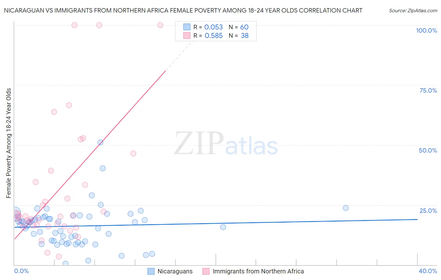 Nicaraguan vs Immigrants from Northern Africa Female Poverty Among 18-24 Year Olds