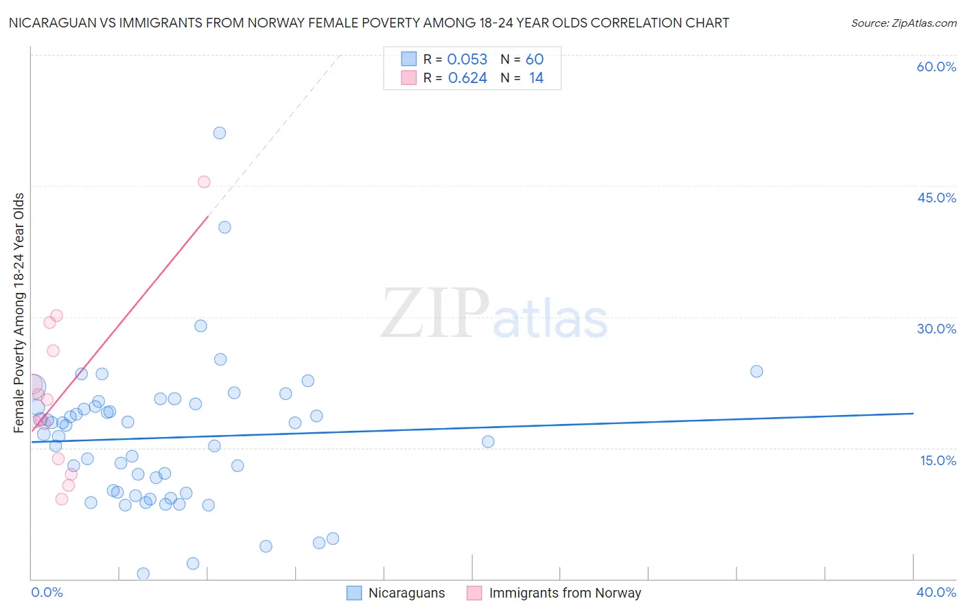 Nicaraguan vs Immigrants from Norway Female Poverty Among 18-24 Year Olds